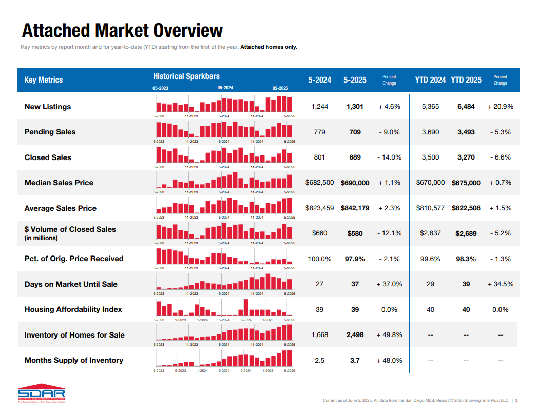 may 2025 housing market attached data portia green realtor compass