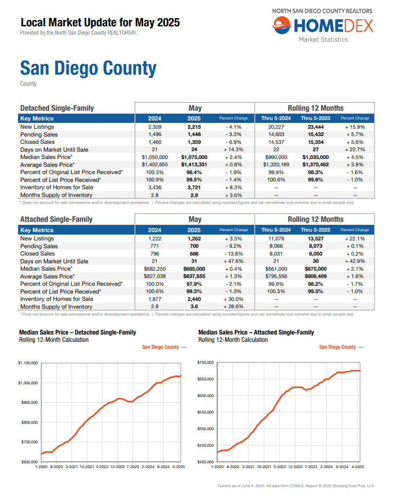 may 2025 housing market data portia green realtor compass sdhousingmarketdotcom