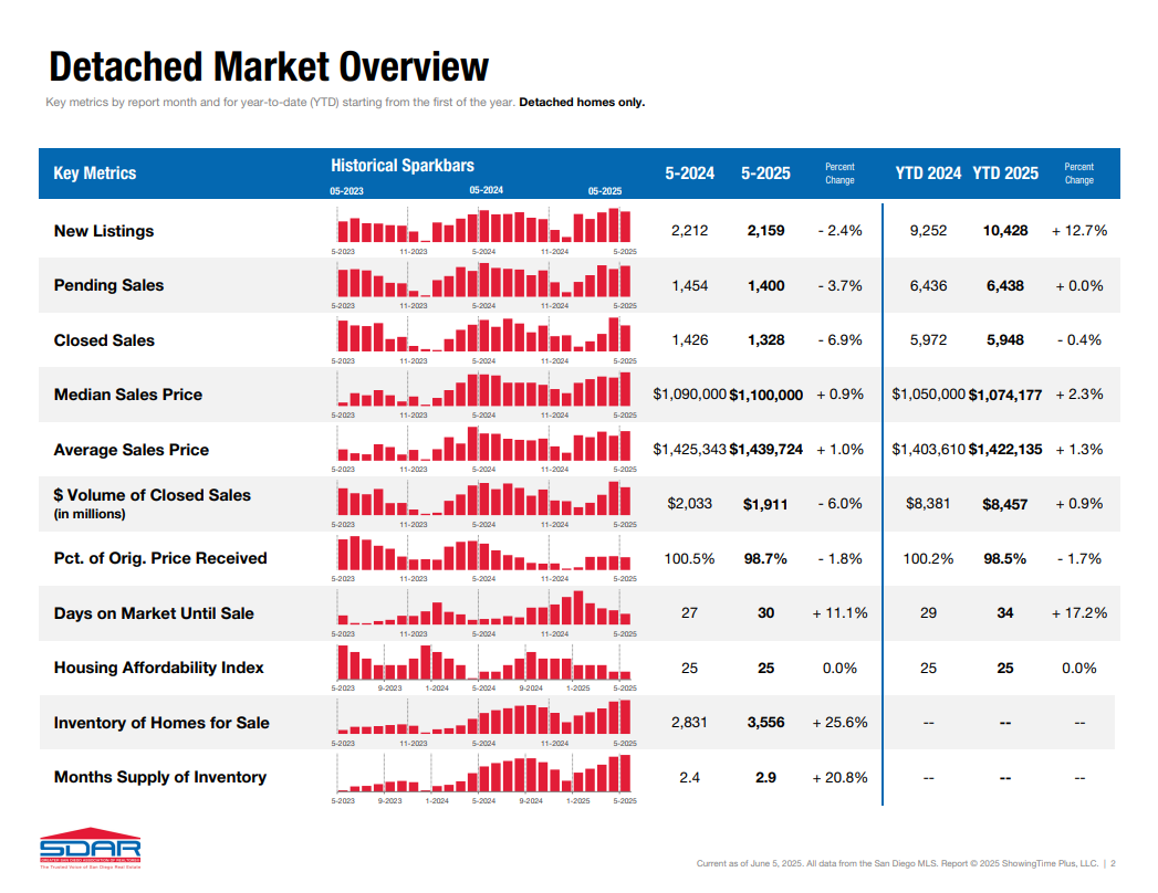 may 2025 housing market detached data portia green realtor compass