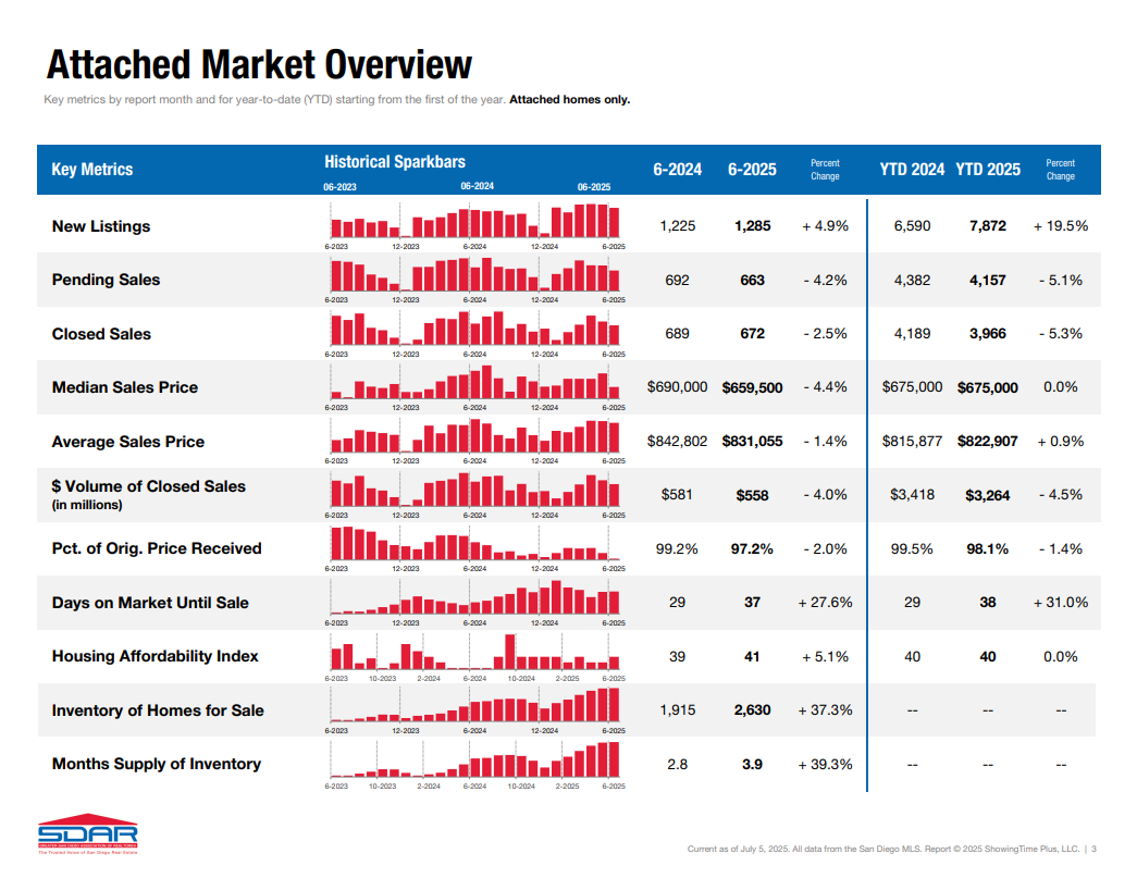 june 2025 housing market attached data san diego county sdar portia green realtor compass