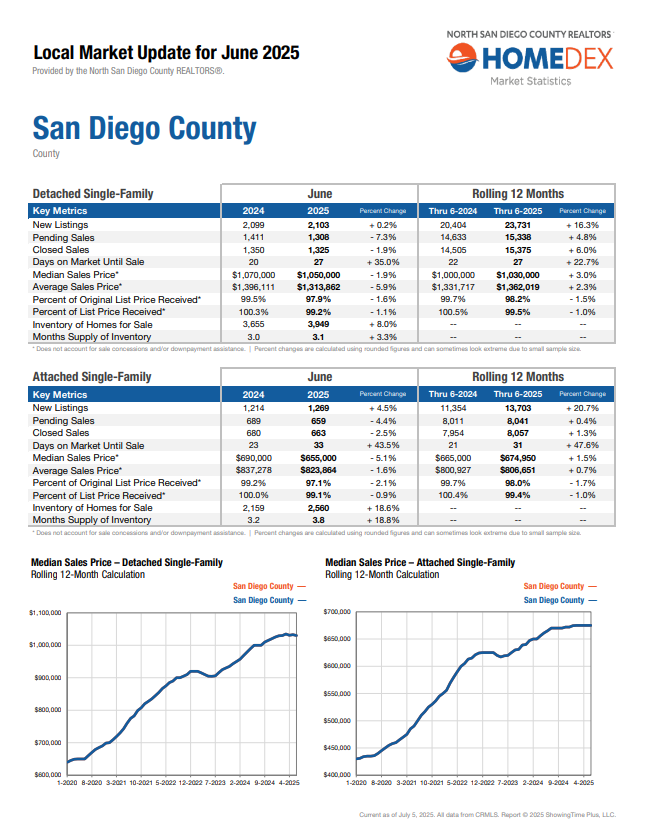 june 2025 housing market data portia green realtor compass sdhousingmarketdotcom