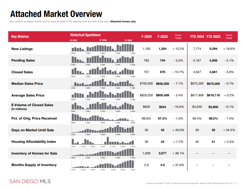 july 2025 housing market attached data san diego county sdar portia green realtor compass