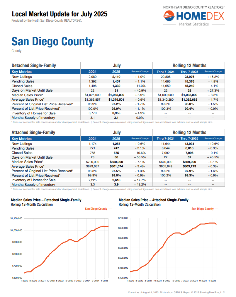 july 2025 housing market data portia green realtor compass sdhousingmarketdotcom