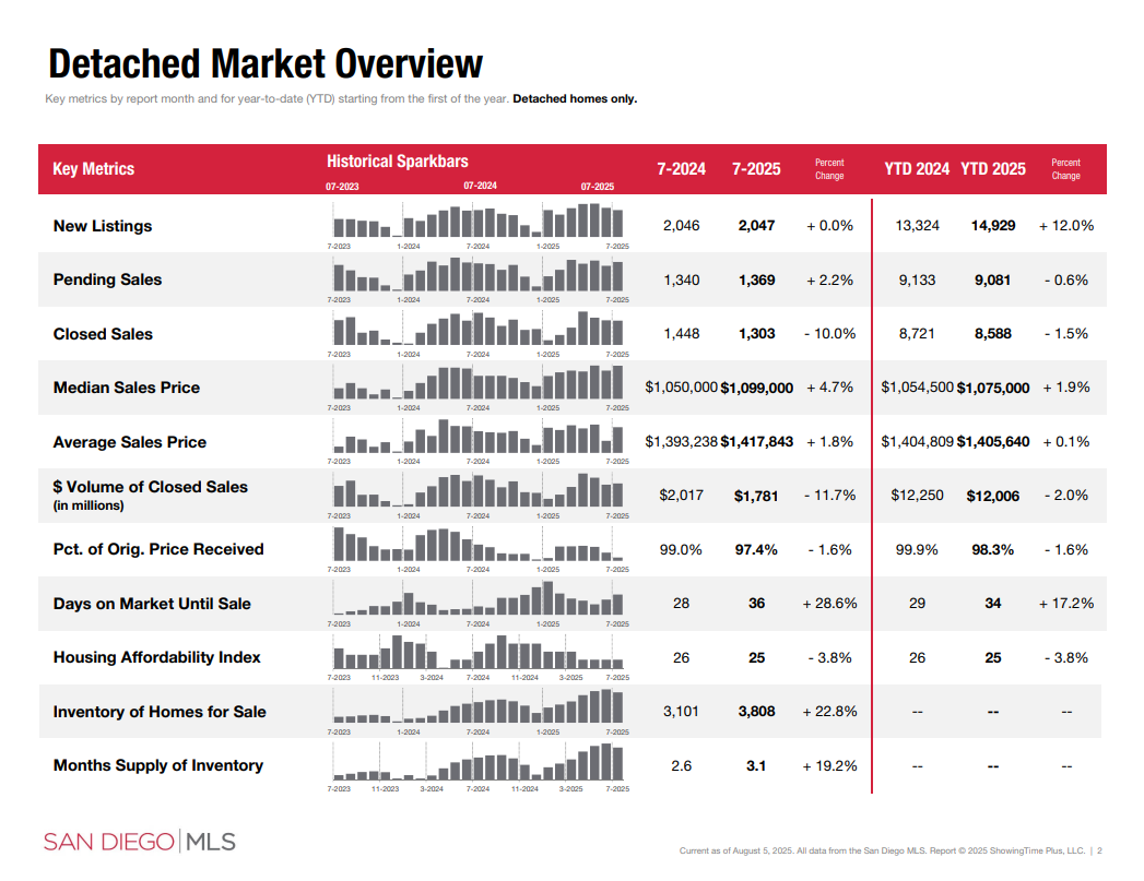 july 2025 housing market detached data san diego county sdar portia green realtor compass