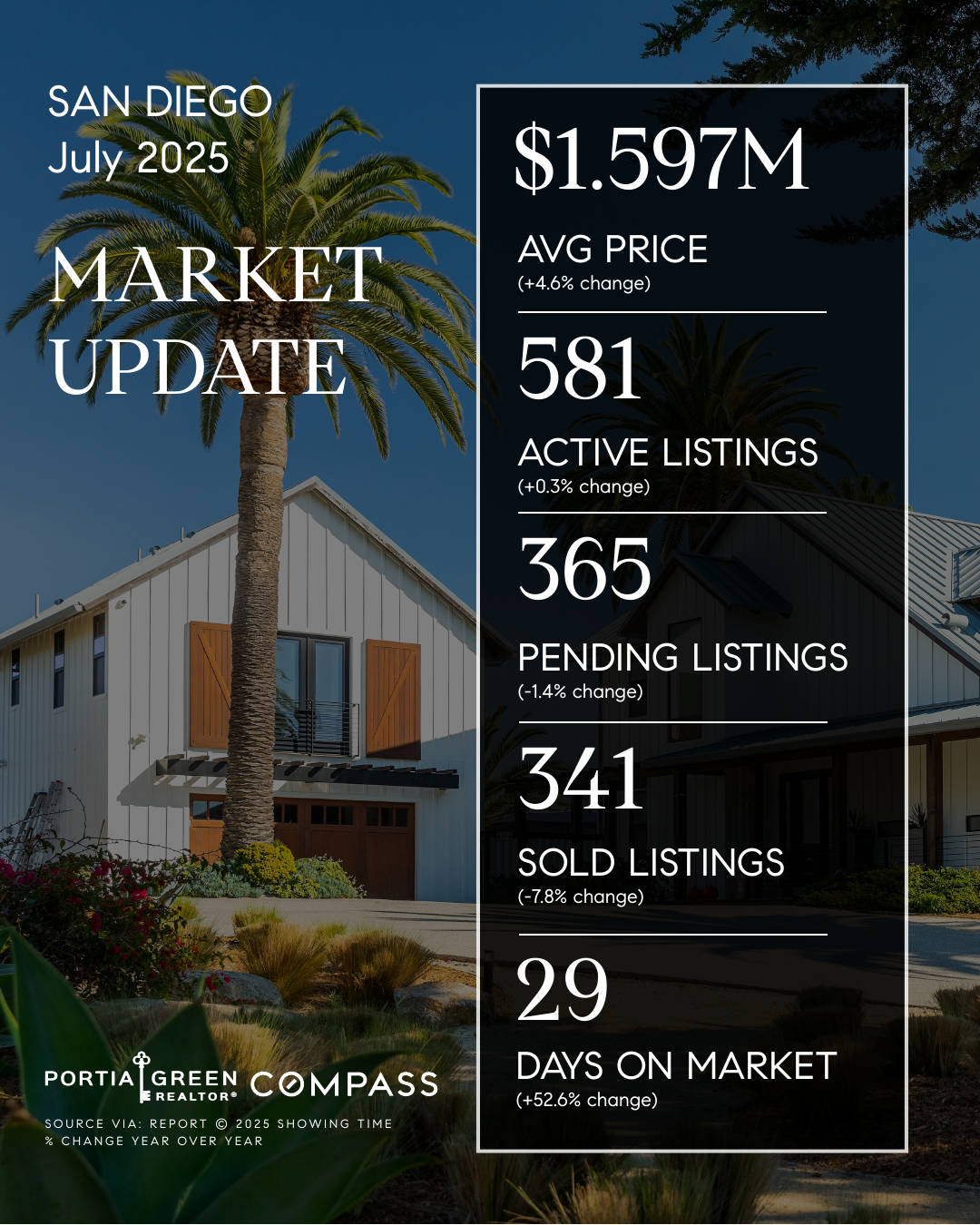 san diego housing market stats trends update prices data statistics july 2025 portia green realtor compass