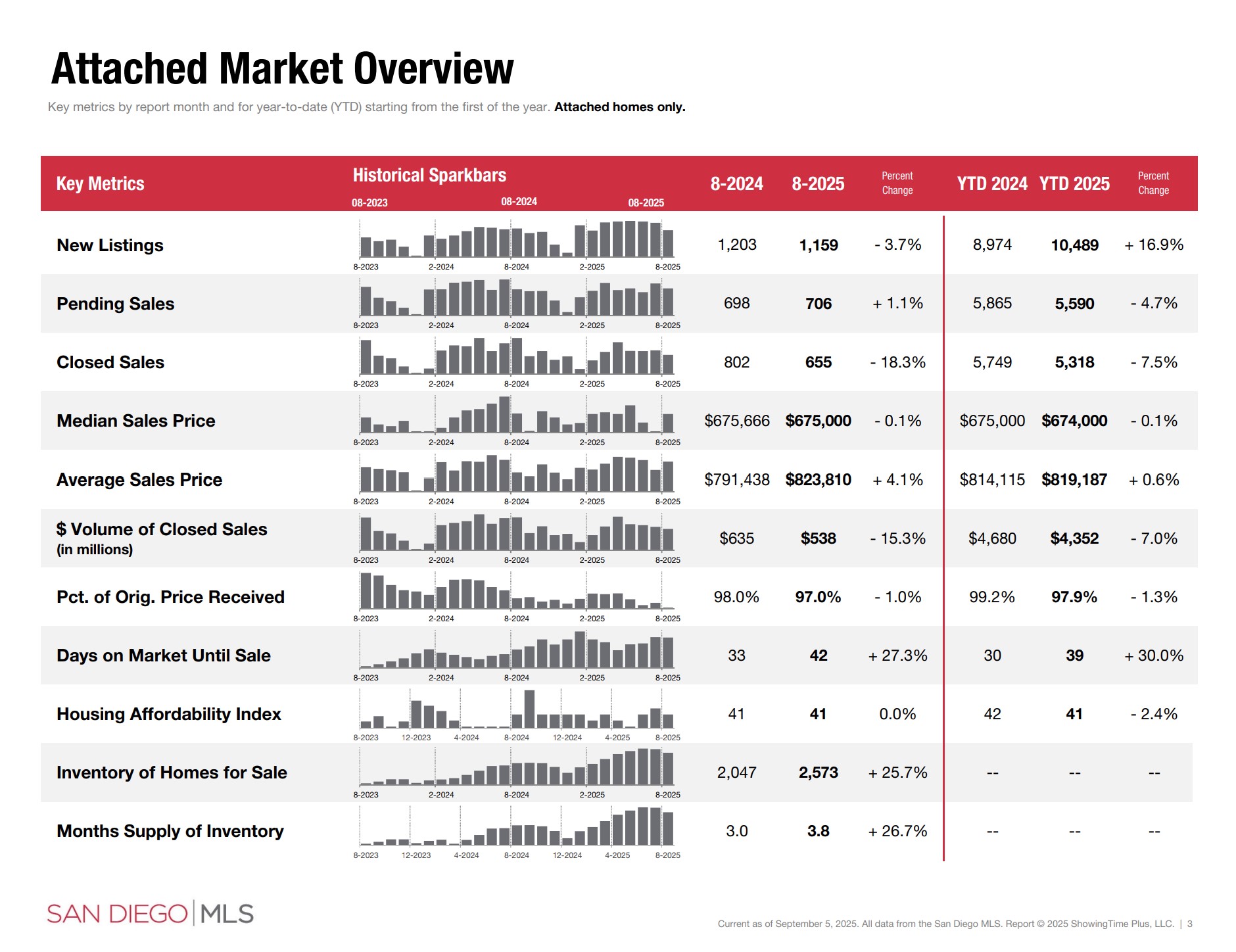 august 2025 san diego housing market attached sales data sdar portia green realtor compass mission valley