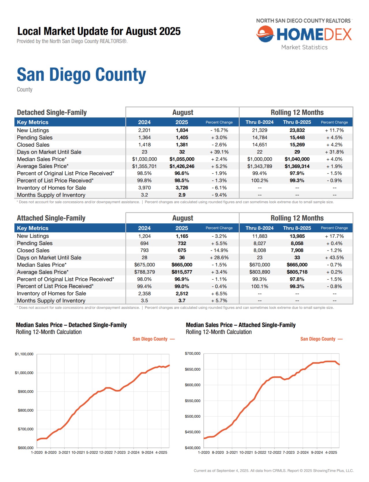 august 2025 san diego housing market data portia green realtor compass mission valley sdhousingmarketdotcom