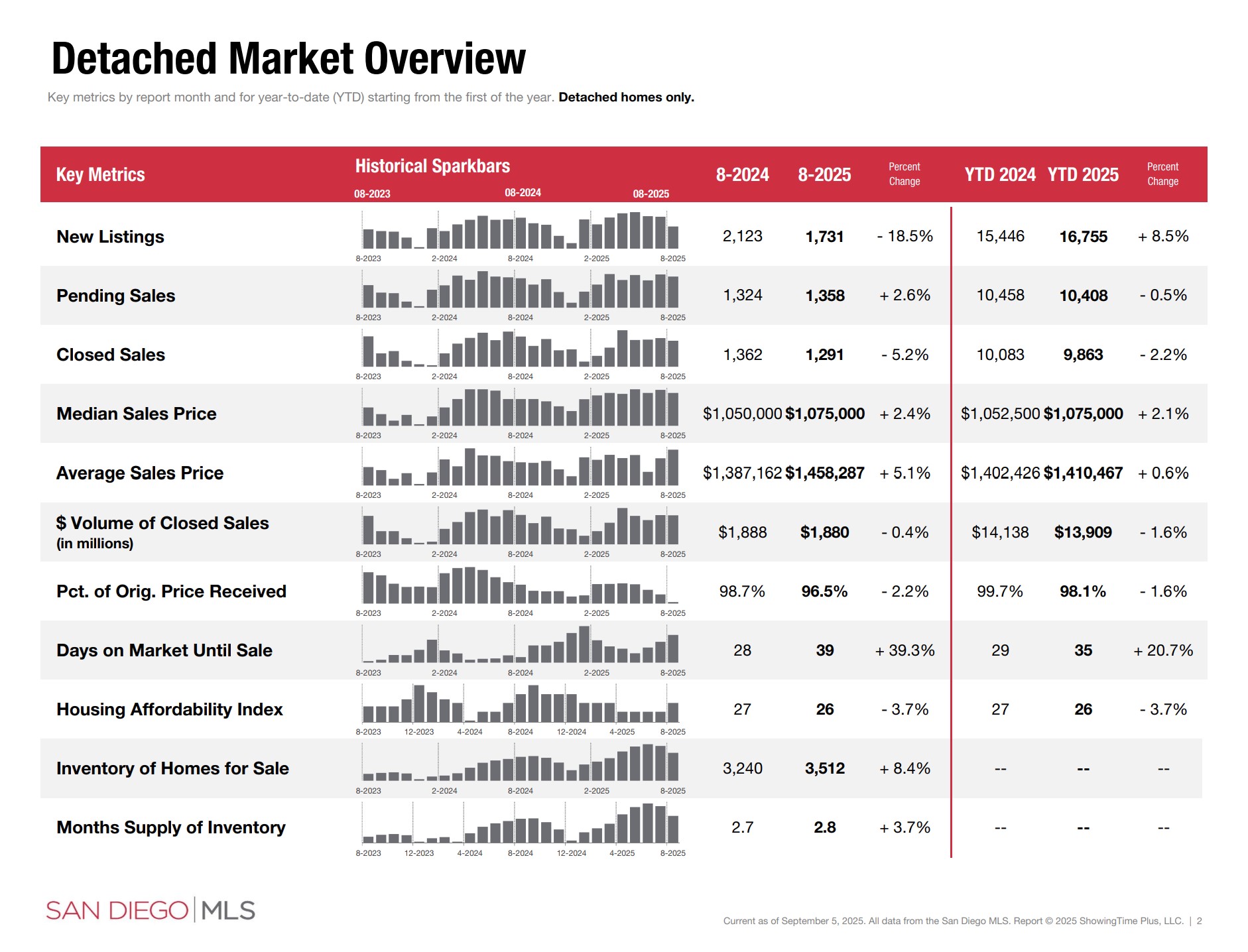 august 2025 san diego housing market detached sales data sdar portia green realtor compass mission valley