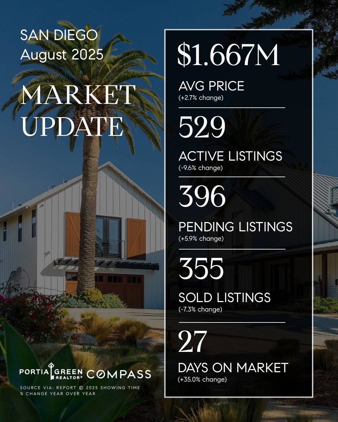 san diego housing market stats trends update prices data statistics august 2025 portia green realtor compass mission valley sdhousingmarketdotcom