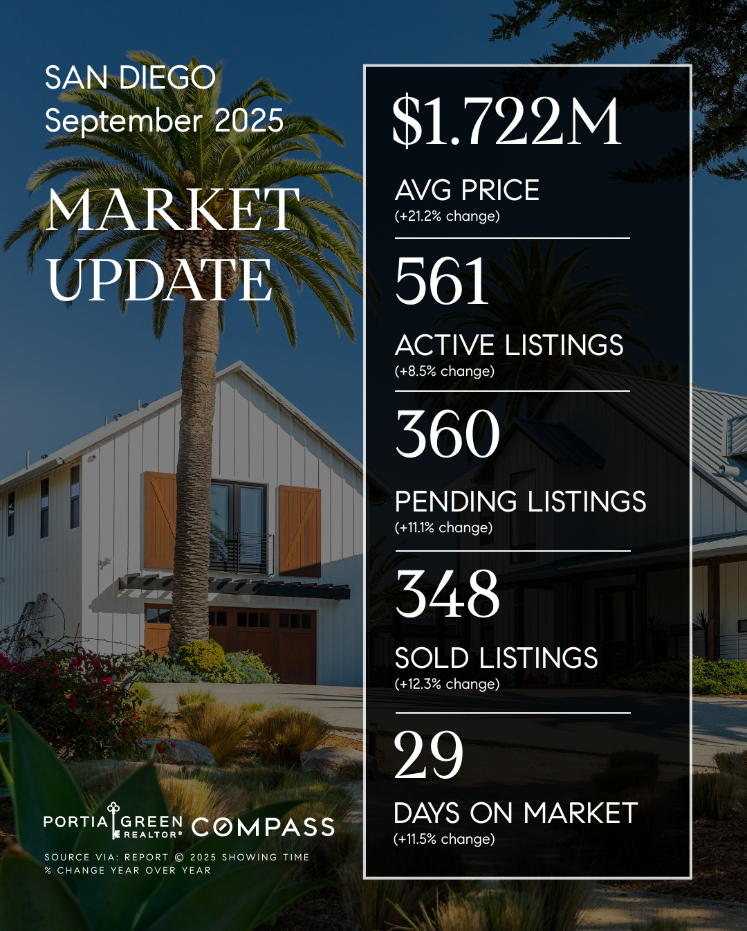 san diego housing market stats trends update prices data statistics september 2025 portia green realtor compass mission valley sdhousingmarketdotcom