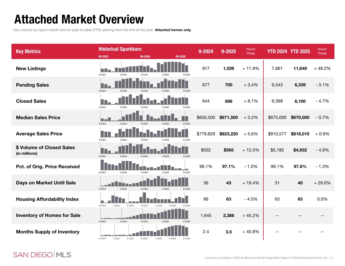september 2025 san diego housing market attached sales data sdar portia green realtor compass mission valley september 2025 san diego housing market attached sales data sdar portia green realtor compass mission valley