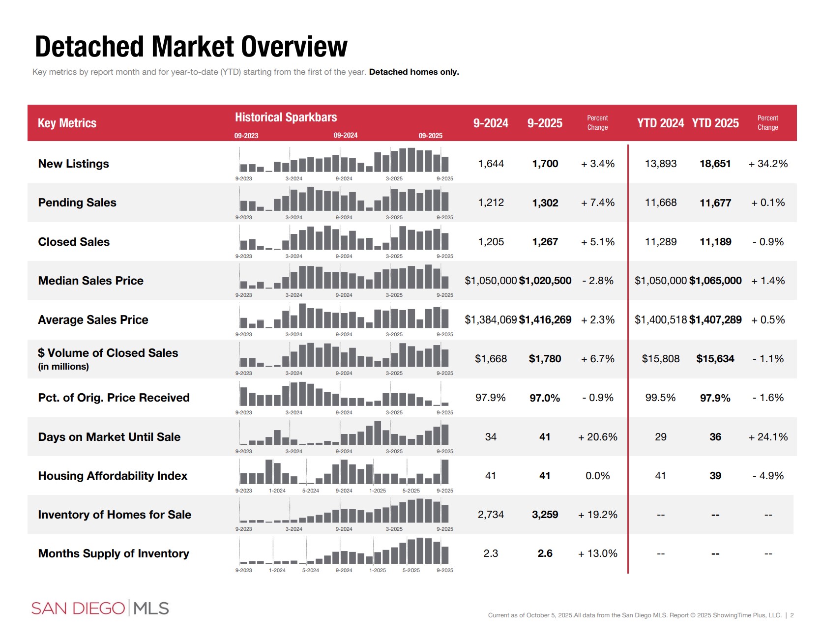 september 2025 san diego housing market detached sales data sdar portia green realtor compass mission valley september 2025 san diego housing market detached sales data sdar portia green realtor compass mission valley
