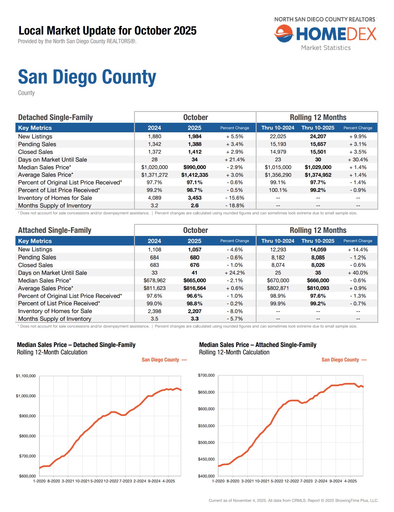 october 2025 housing market data portia green realtor compass sdhousingmarketdotcom october 2025 housing market data portia green realtor compass sdhousingmarketdotcom