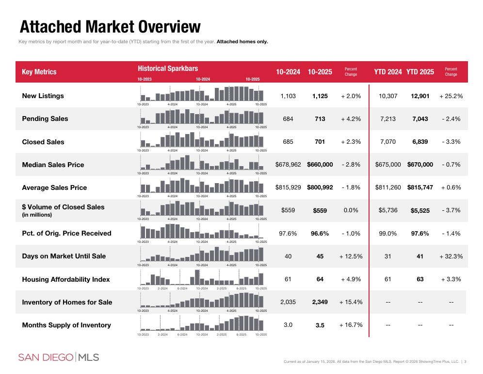october 2025 san diego housing market attached sales data sdar portia green realtor compass mission valley october 2025 san diego housing market attached sales data sdar portia green realtor compass mission valley
