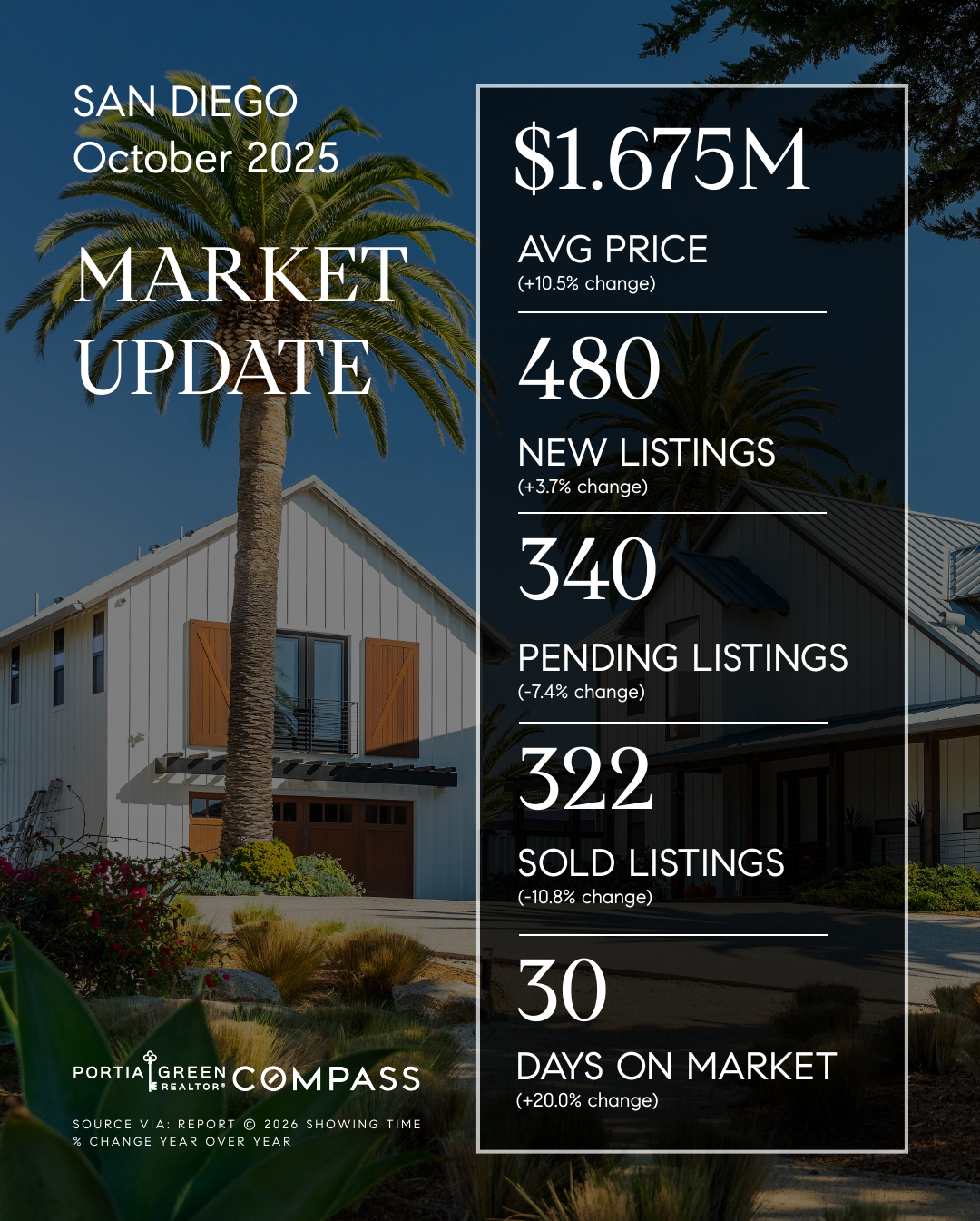 san diego housing market stats trends update prices data statistics october 2025 portia green realtor compass mission valley sdhousingmarketdotcom