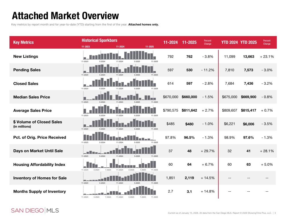 november 2025 san diego housing market attached sales data sdar portia green realtor compass mission valley november 2025 san diego housing market attached sales data sdar portia green realtor compass mission valley