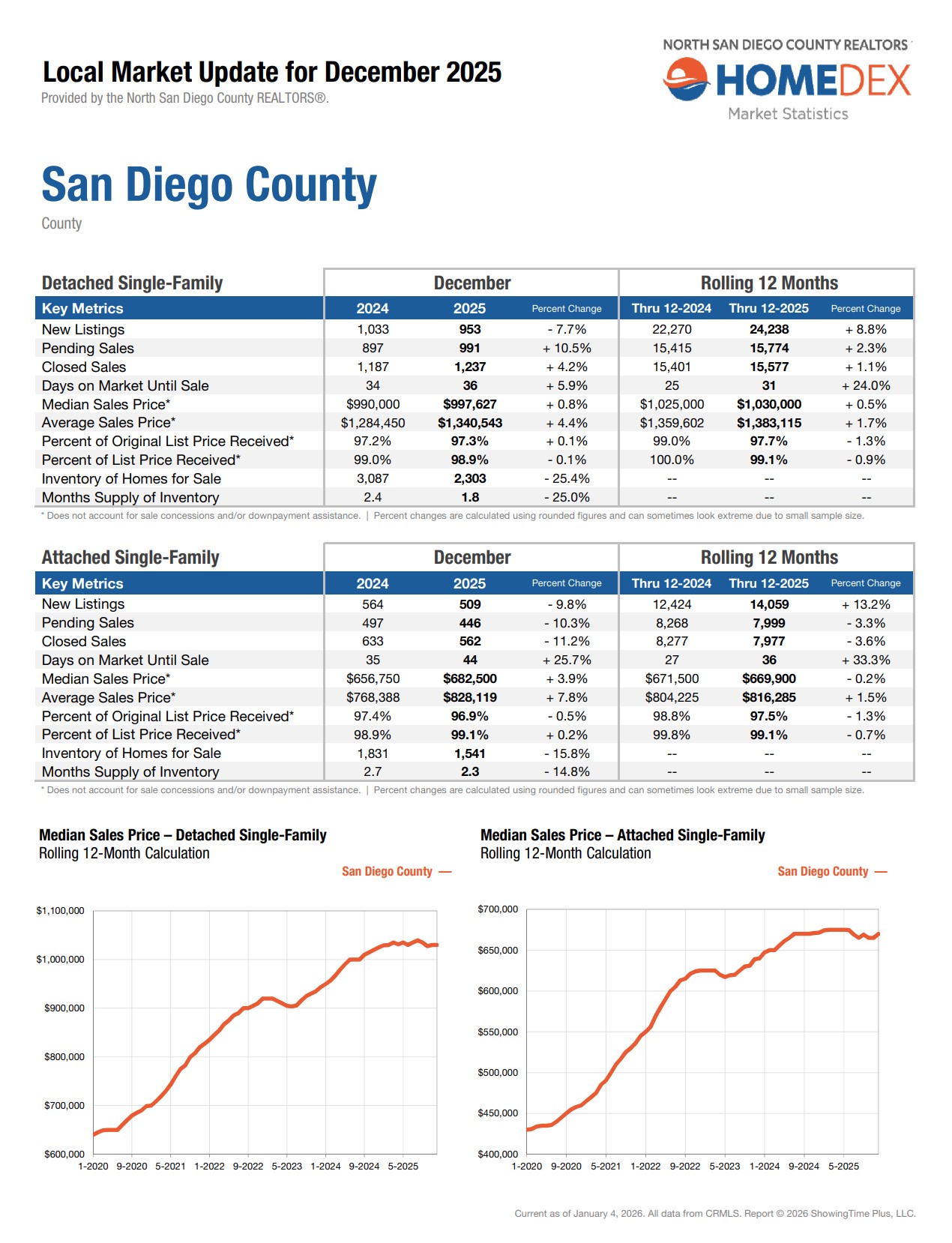 december 2025 housing market data portia green realtor compass sdhousingmarketdotcom december 2025 housing market data portia green realtor compass sdhousingmarketdotcom