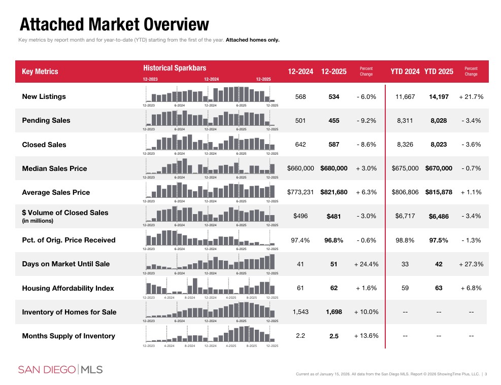december 2025 san diego housing market attached sales data sdar portia green realtor compass mission valley december 2025 san diego housing market attached sales data sdar portia green realtor compass mission valley