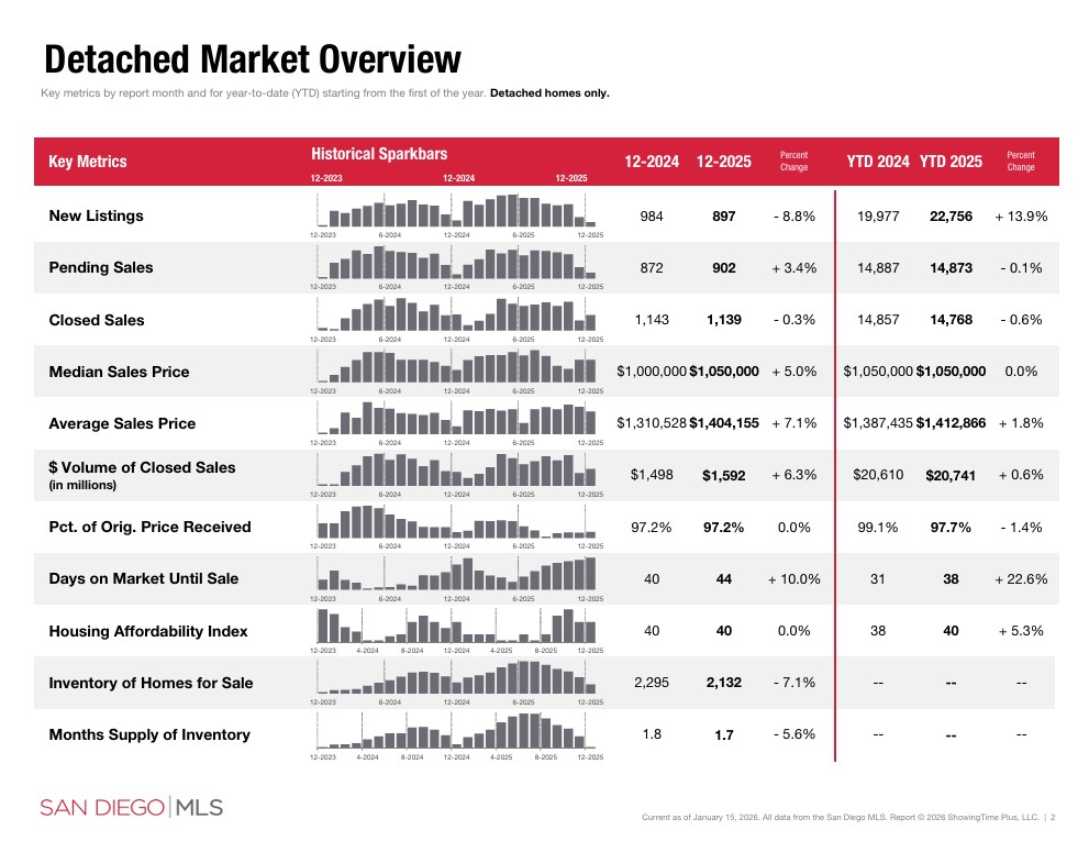 december 2025 san diego housing market detached sales data sdar portia green realtor compass mission valley december 2025 san diego housing market detached sales data sdar portia green realtor compass mission valley