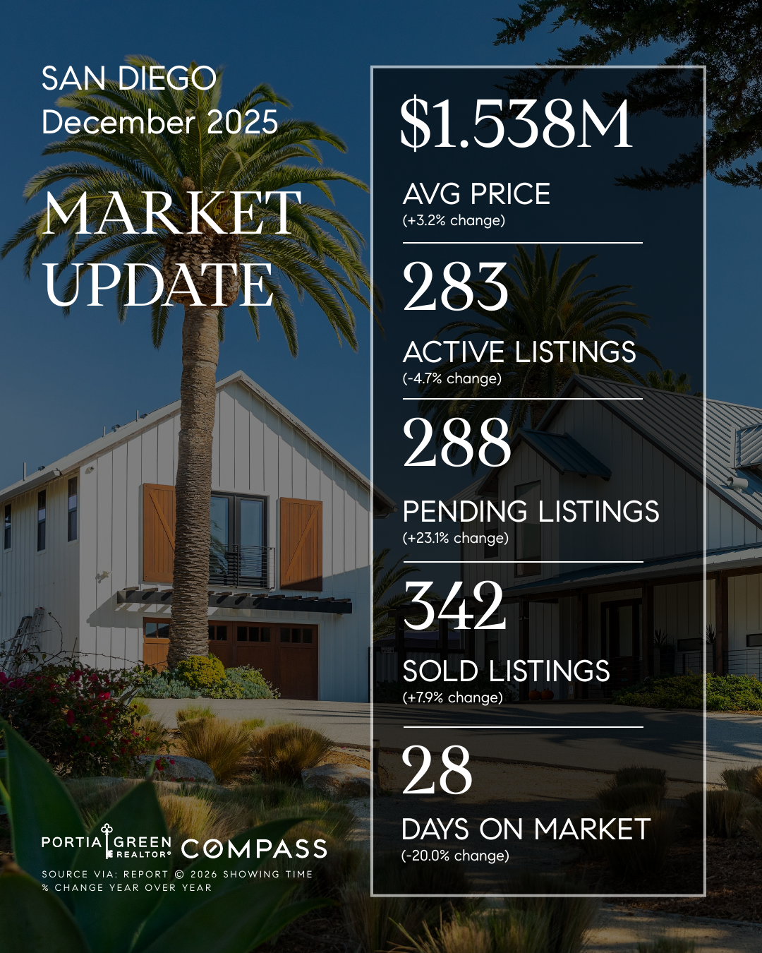 san diego housing market stats trends update prices data statistics december 2025 portia green realtor compass mission valley sdhousingmarketdotcom