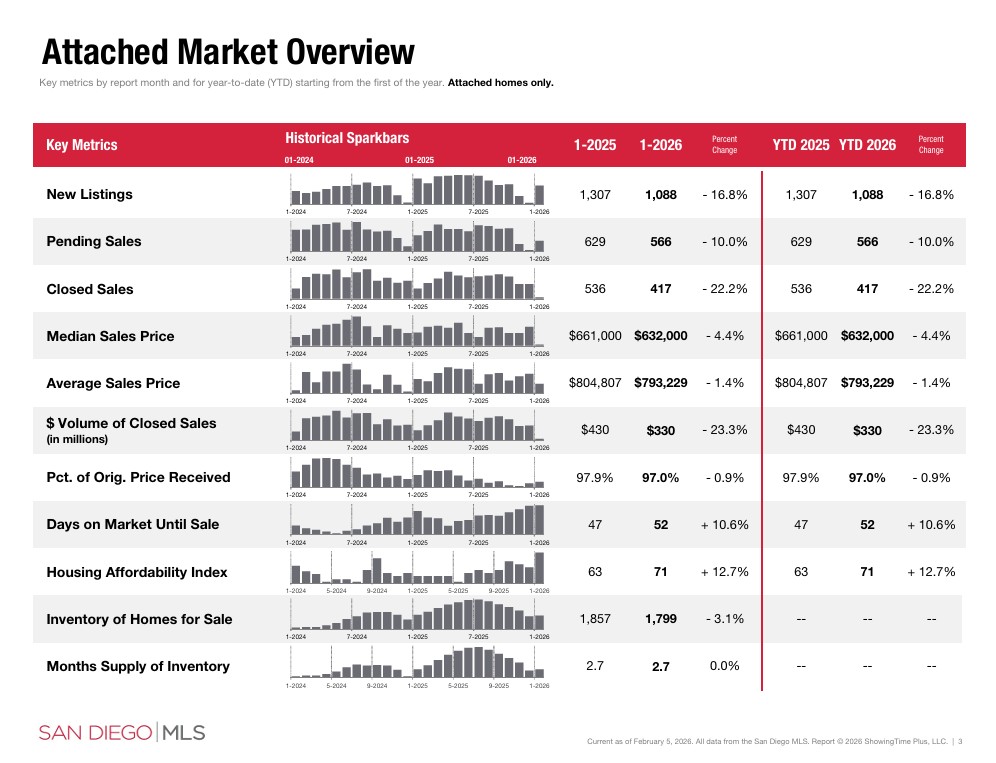 january 2026 san diego housing market attached sales data sdar portia green realtor compass mission valley january 2026 san diego housing market attached sales data sdar portia green realtor compass mission valley