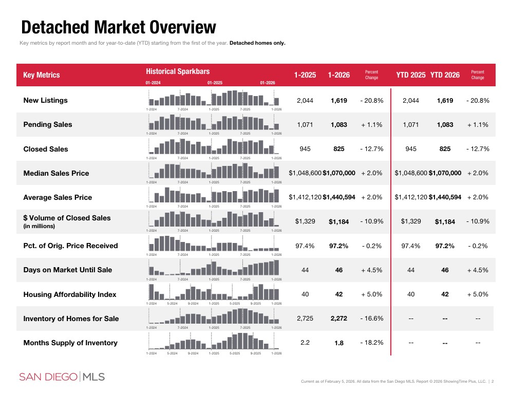 january 2026 san diego housing market detached sales data sdar portia green realtor compass mission valley january 2026 san diego housing market detached sales data sdar portia green realtor compass mission valley