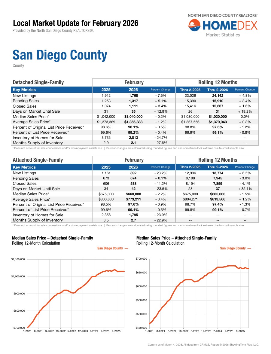 february 2026 housing market data portia green realtor compass sdhousingmarketdotcom february 2026 housing market data portia green realtor compass sdhousingmarketdotcom