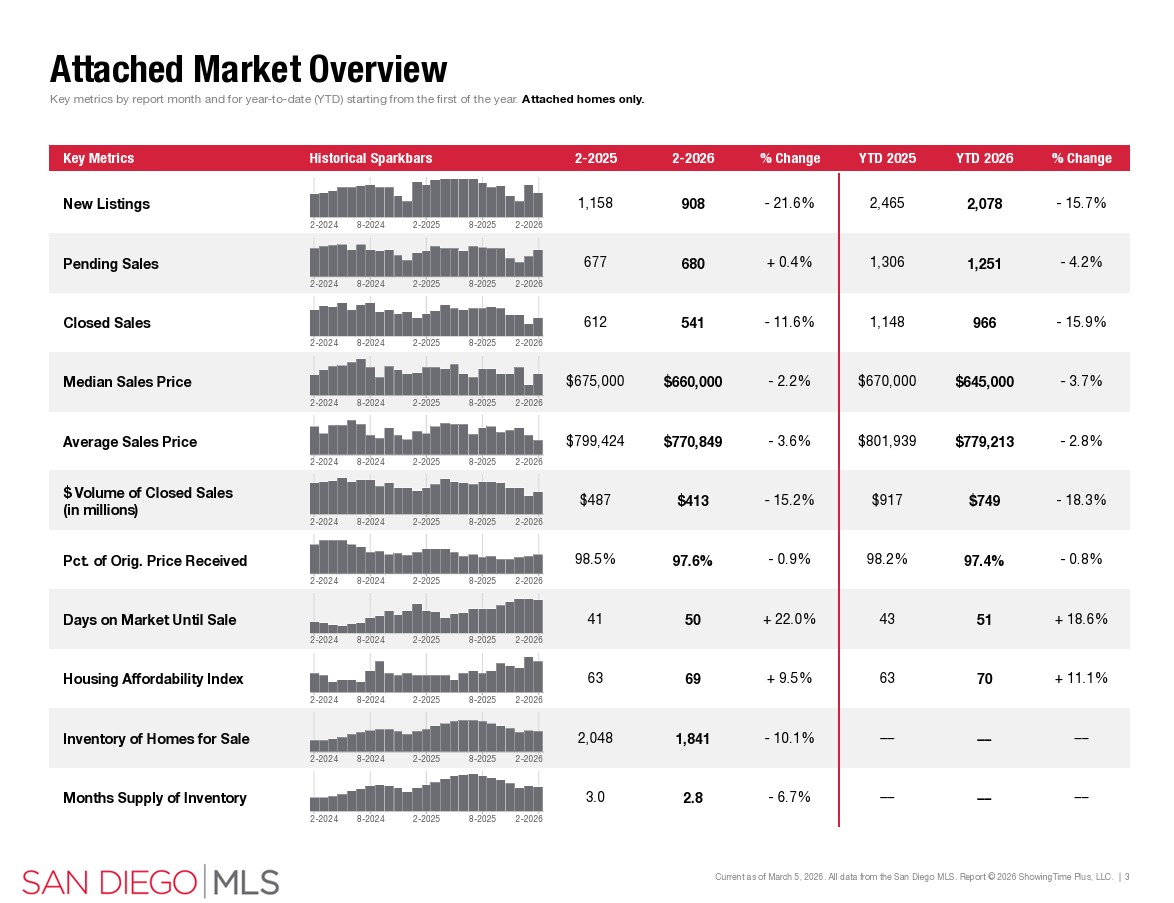 february 2026 san diego housing market attached sales data sdar portia green realtor compass mission valley february 2026 san diego housing market attached sales data sdar portia green realtor compass mission valley