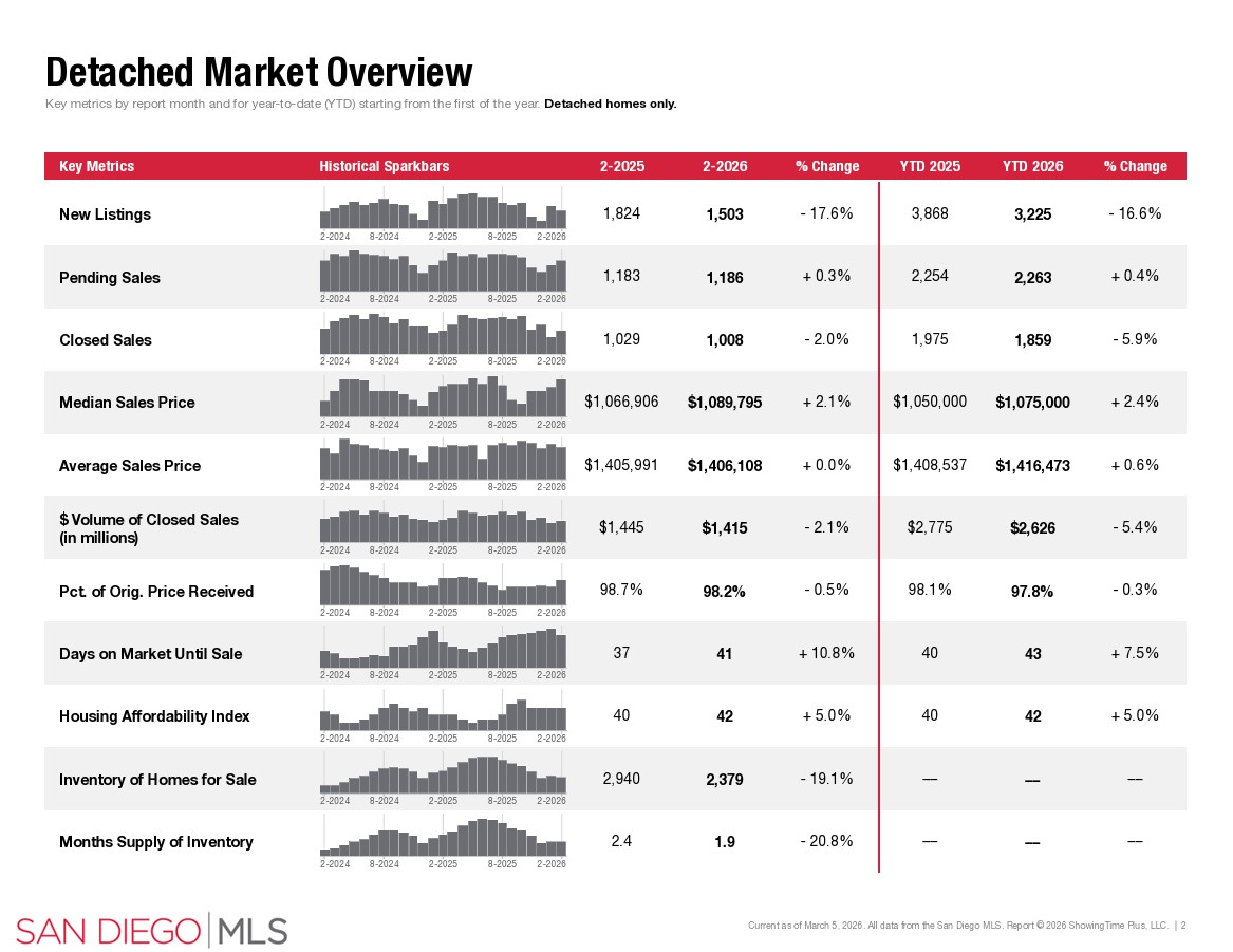 february 2026 san diego housing market detached sales data sdar portia green realtor compass mission valley february 2026 san diego housing market detached sales data sdar portia green realtor compass mission valley