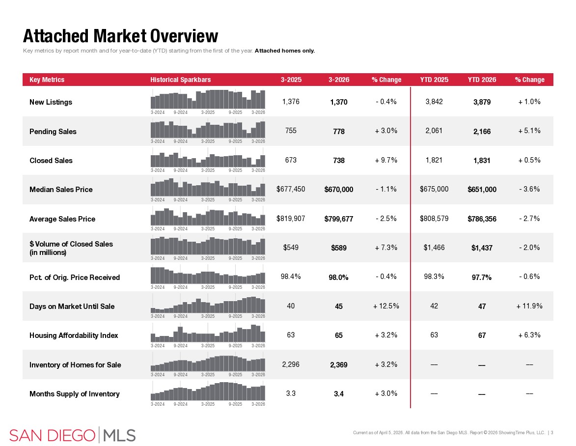 march 2026 san diego housing market attached sales data sdar portia green realtor compass mission valley march 2026 san diego housing market attached sales data sdar portia green realtor compass mission valley