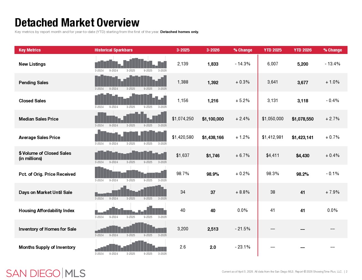 march 2026 san diego housing market detached sales data sdar portia green realtor compass mission valley march 2026 san diego housing market detached sales data sdar portia green realtor compass mission valley