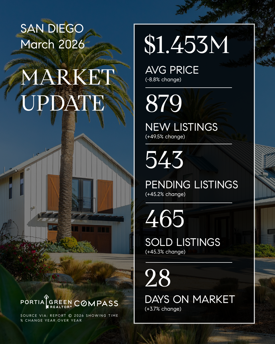 san diego housing market stats trends update prices data statistics march 2026 portia green realtor compass mission valley sdhousingmarketdotcom san diego housing market stats trends update prices data statistics march 2026 portia green realtor compass mission valley sdhousingmarketdotcom