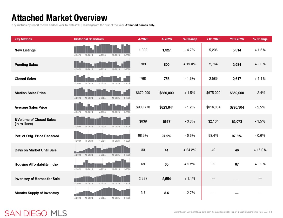 april 2026 san diego housing market attached sales data sdar portia green realtor compass mission valley april 2026 san diego housing market attached sales data sdar portia green realtor compass mission valley