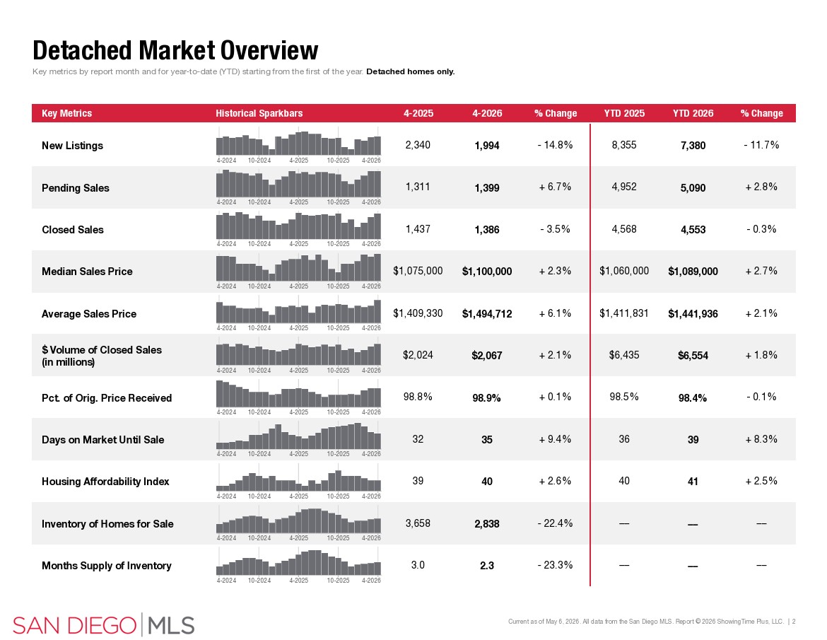 april 2026 san diego housing market detached sales data sdar portia green realtor compass mission valley april 2026 san diego housing market detached sales data sdar portia green realtor compass mission valley