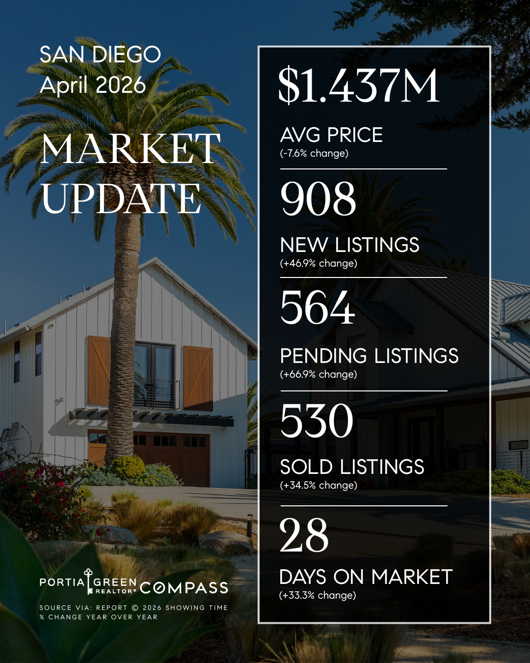 san diego housing market stats trends update prices data statistics april 2026 portia green realtor compass mission valley sdhousingmarketdotcom
