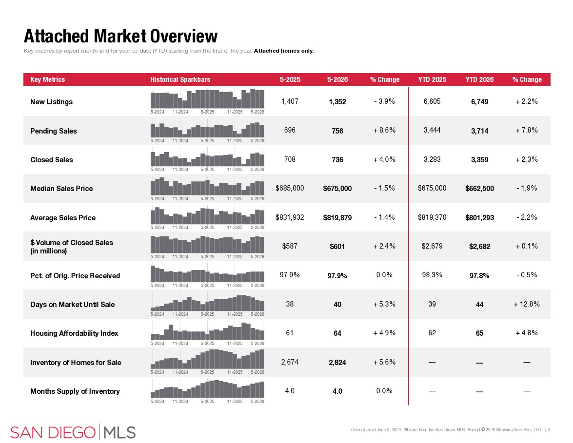 may 2026 san diego housing market attached sales data sdar portia green realtor compass mission valley may 2026 san diego housing market attached sales data sdar portia green realtor compass mission valley