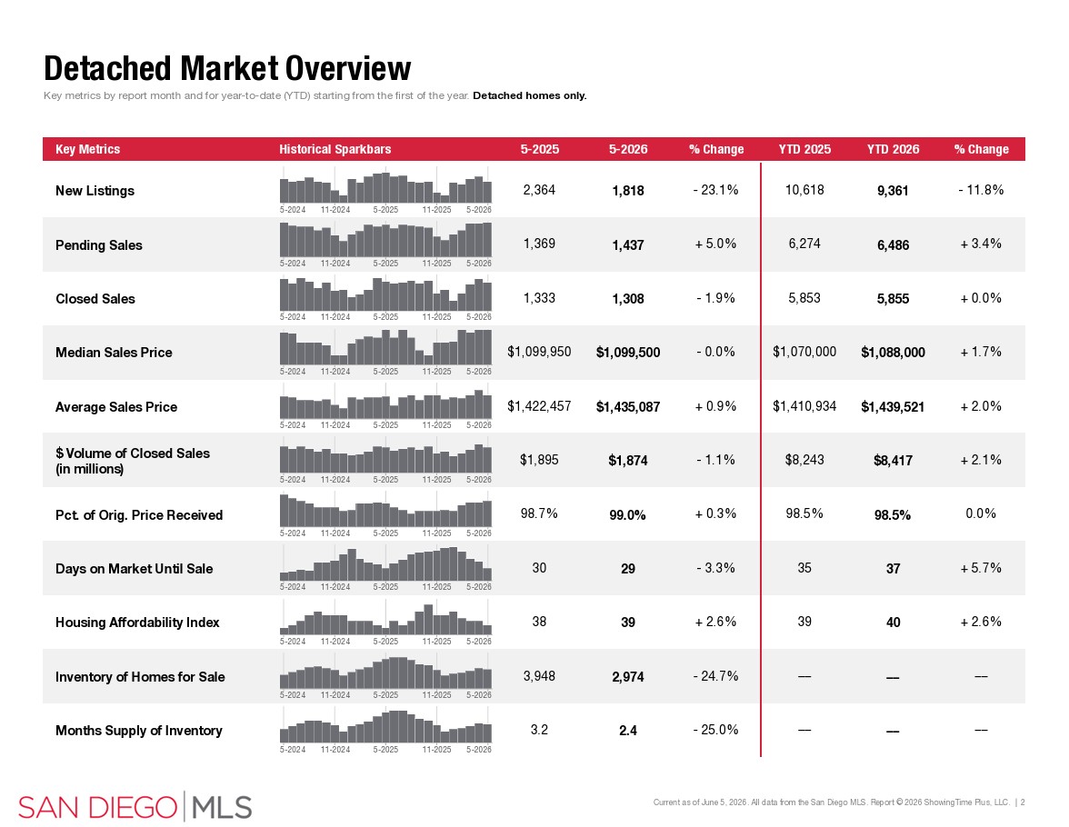 may 2026 san diego housing market detached sales data sdar portia green realtor compass mission valley may 2026 san diego housing market detached sales data sdar portia green realtor compass mission valley