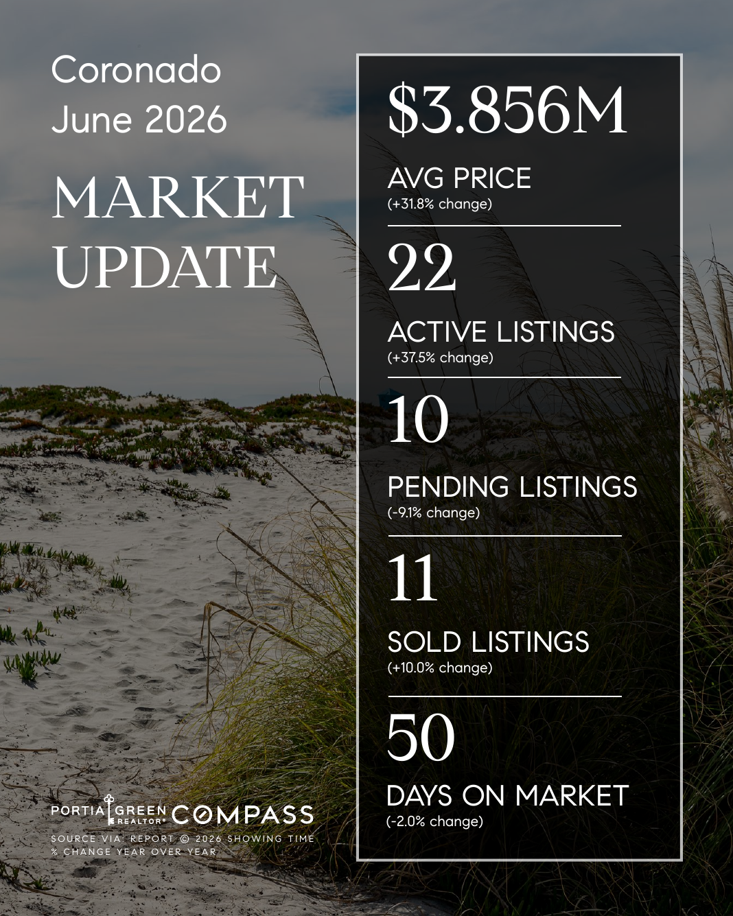coronado san diego housing market stats trends update prices data statistics june 2026 insights portia green realtor compass mission valley sdhousingmarketdotcom coronado san diego housing market stats trends update prices data statistics june 2026 insights portia green realtor compass mission valley sdhousingmarketdotcom