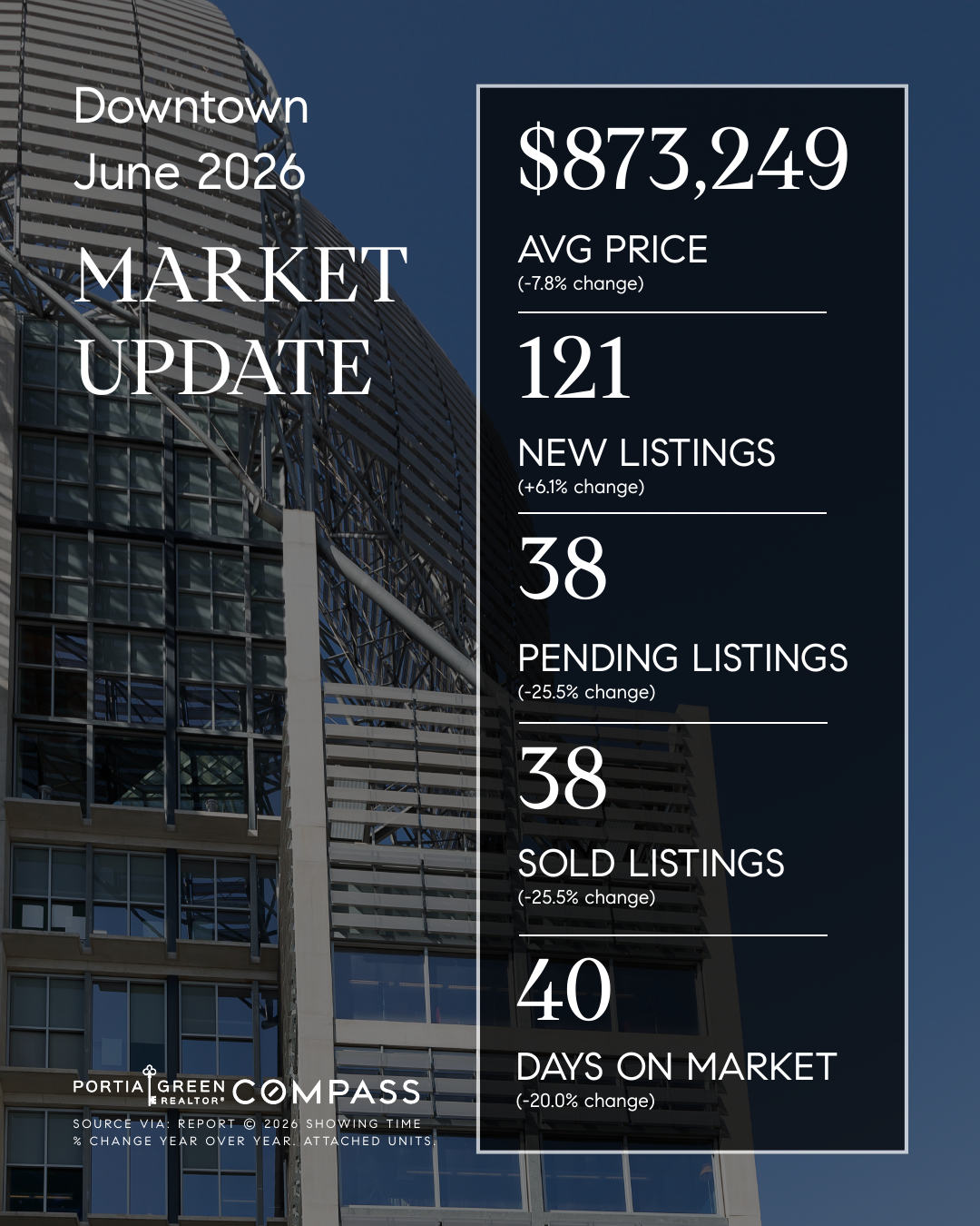 downtown san diego housing market stats trends update prices data statistics june 2026 insights portia green realtor compass mission valley sdhousingmarketdotcom downtown san diego housing market stats trends update prices data statistics june 2026 insights portia green realtor compass mission valley sdhousingmarketdotcom