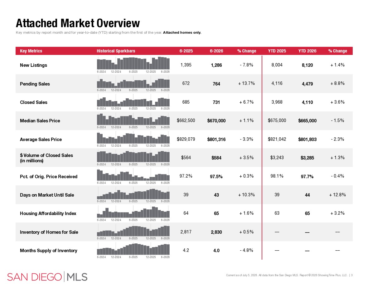 june 2026 san diego housing market attached sales data sdar portia green realtor compass mission valley june 2026 san diego housing market attached sales data sdar portia green realtor compass mission valley