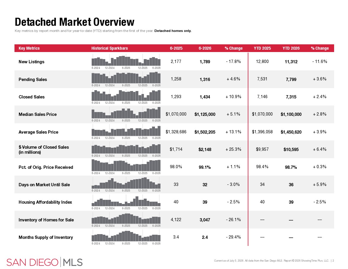 june 2026 san diego housing market detached sales data sdar portia green realtor compass mission valley june 2026 san diego housing market detached sales data sdar portia green realtor compass mission valley