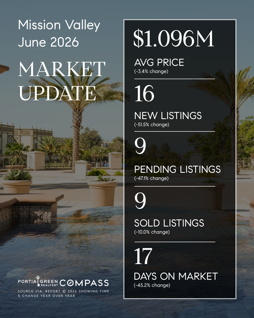 mission valley san diego housing market stats trends update prices data statistics june 2026 insights portia green realtor compass mission valley sdhousingmarketdotcom mission valley san diego housing market stats trends update prices data statistics june 2026 insights portia green realtor compass mission valley sdhousingmarketdotcom