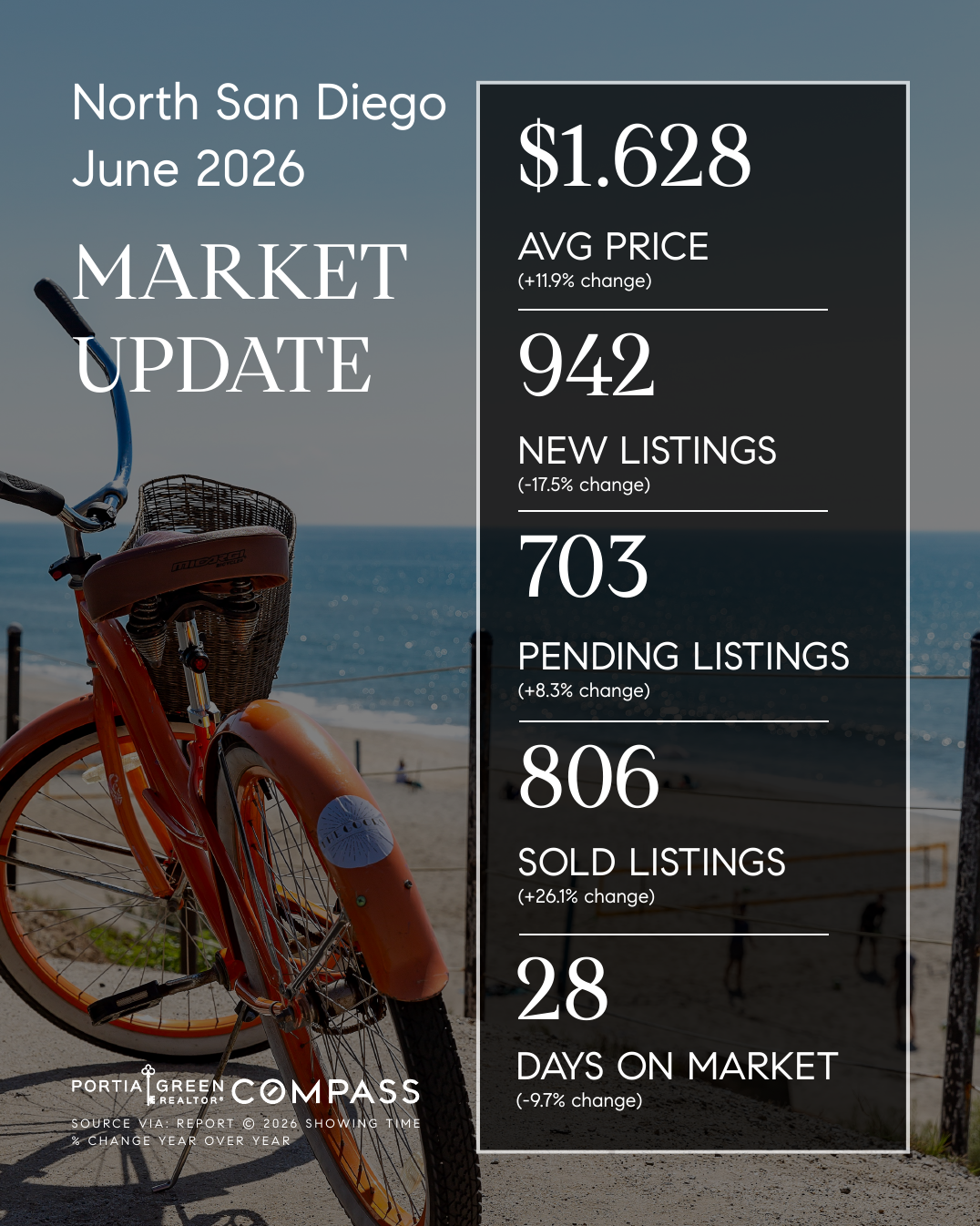 north county san diego housing market stats trends update prices data statistics june 2026 insights portia green realtor compass mission valley sdhousingmarketdotcom north county san diego housing market stats trends update prices data statistics june 2026 insights portia green realtor compass mission valley sdhousingmarketdotcom