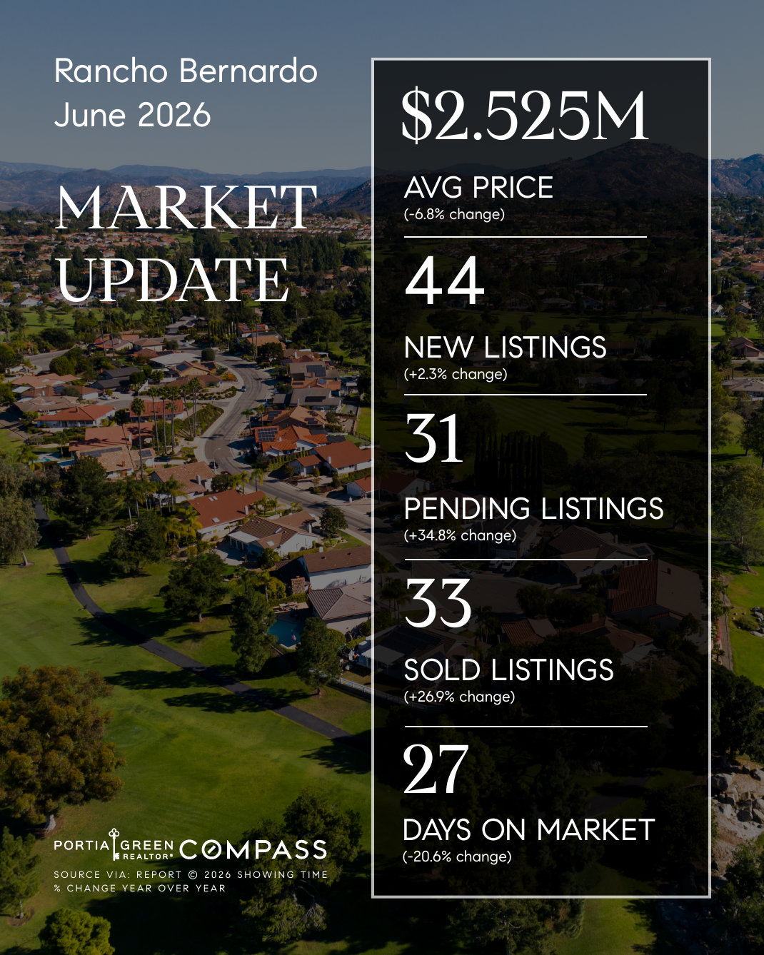 rancho bernardo san diego housing market stats trends update prices data statistics june 2026 insights portia green realtor compass mission valley sdhousingmarketdotcom rancho bernardo san diego housing market stats trends update prices data statistics june 2026 insights portia green realtor compass mission valley sdhousingmarketdotcom