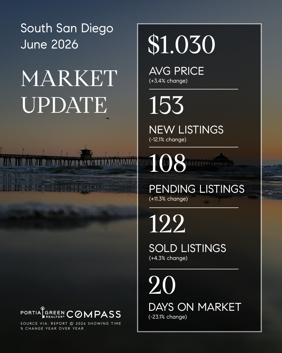 south san diego housing market stats trends update prices data statistics june 2026 insights portia green realtor compass mission valley sdhousingmarketdotcom south san diego housing market stats trends update prices data statistics june 2026 insights portia green realtor compass mission valley sdhousingmarketdotcom