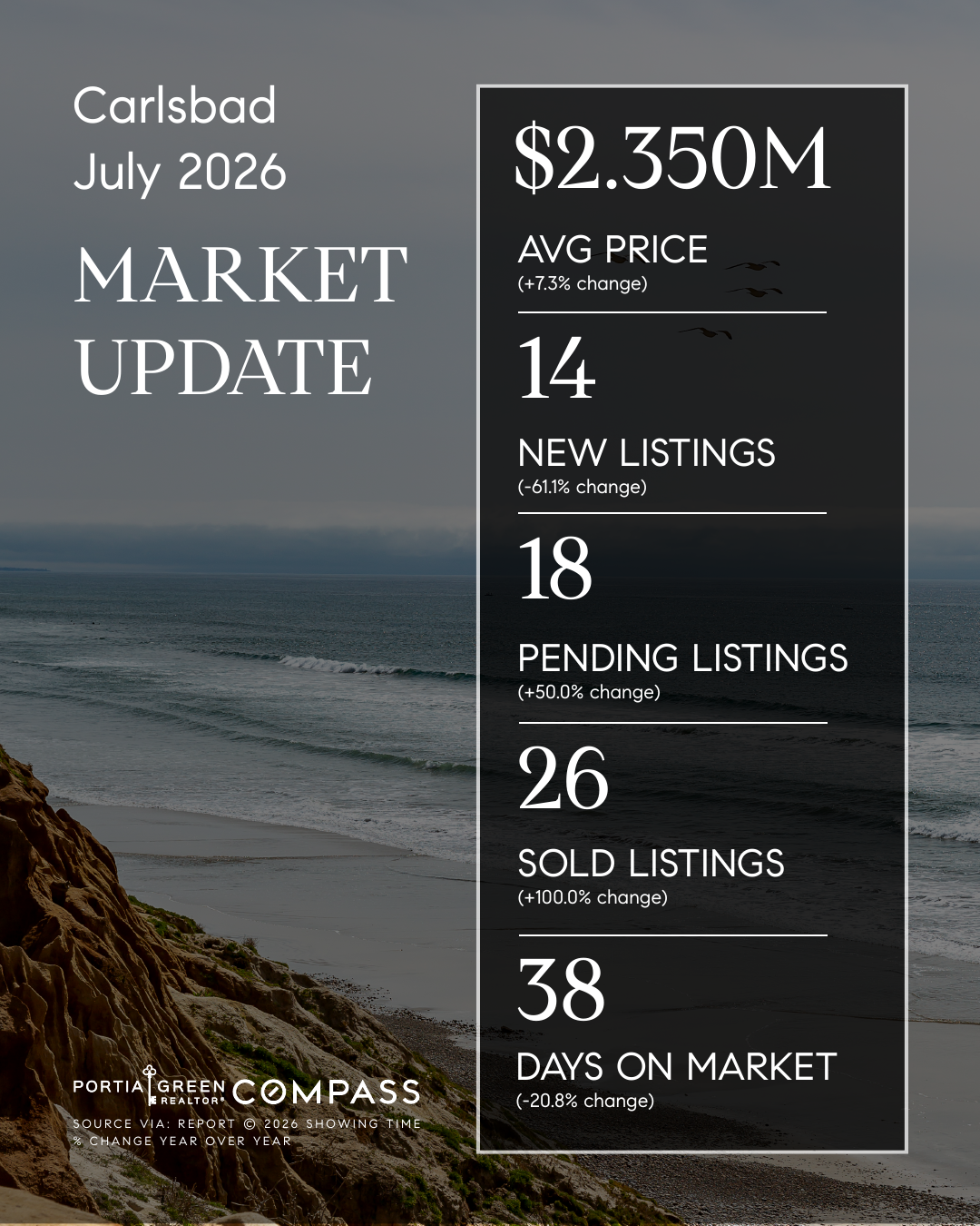 carlsbad san diego housing market stats trends update prices data statistics july 2026 insights portia green realtor compass mission valley sdhousingmarketdotcom carlsbad san diego housing market stats trends update prices data statistics july 2026 insights portia green realtor compass mission valley sdhousingmarketdotcom