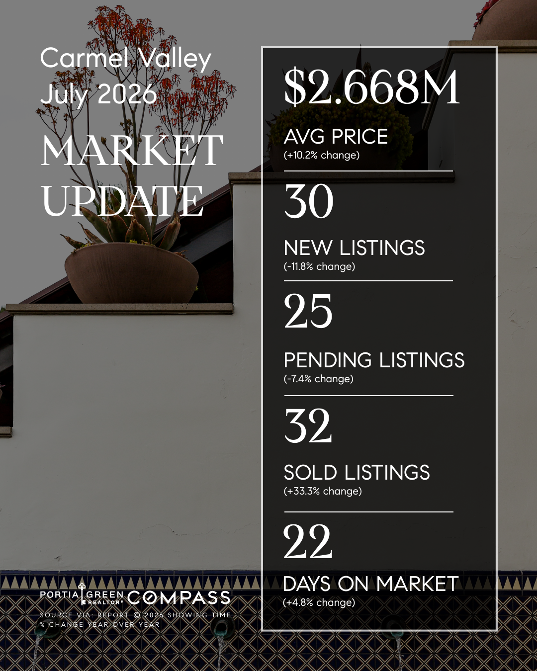 carmel valley san diego housing market stats trends update prices data statistics july 2026 insights portia green realtor compass mission valley sdhousingmarketdotcom carmel valley san diego housing market stats trends update prices data statistics july 2026 insights portia green realtor compass mission valley sdhousingmarketdotcom