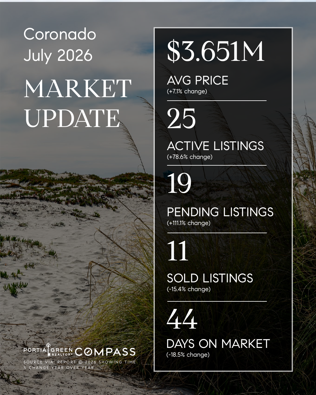 coronado san diego housing market stats trends update prices data statistics july 2026 insights portia green realtor compass mission valley sdhousingmarketdotcom coronado san diego housing market stats trends update prices data statistics july 2026 insights portia green realtor compass mission valley sdhousingmarketdotcom