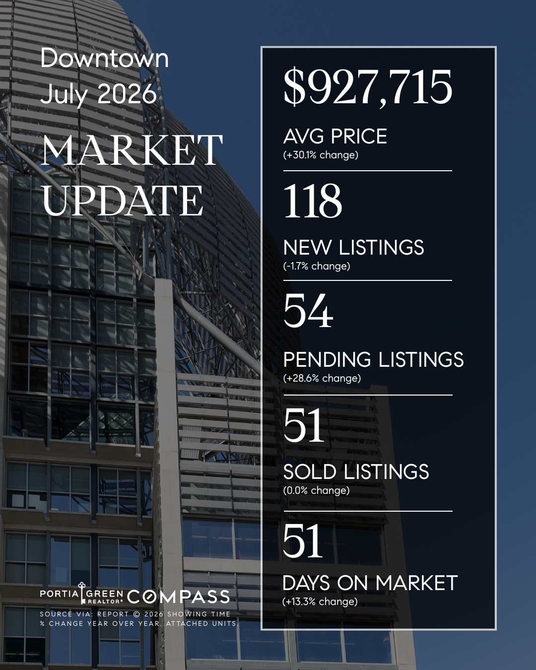 downtown san diego housing market stats trends update prices data statistics july 2026 insights portia green realtor compass mission valley sdhousingmarketdotcom downtown san diego housing market stats trends update prices data statistics july 2026 insights portia green realtor compass mission valley sdhousingmarketdotcom