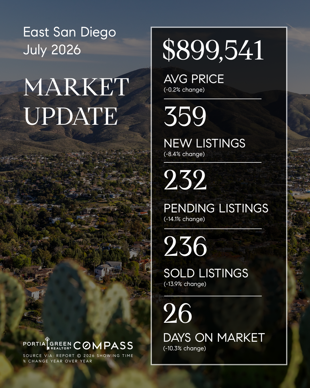 east county san diego housing market stats trends update prices data statistics july 2026 insights portia green realtor compass mission valley sdhousingmarketdotcom east county san diego housing market stats trends update prices data statistics july 2026 insights portia green realtor compass mission valley sdhousingmarketdotcom